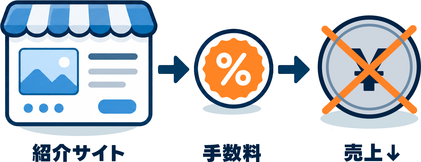 紹介サイトの手数料で利益が残らない