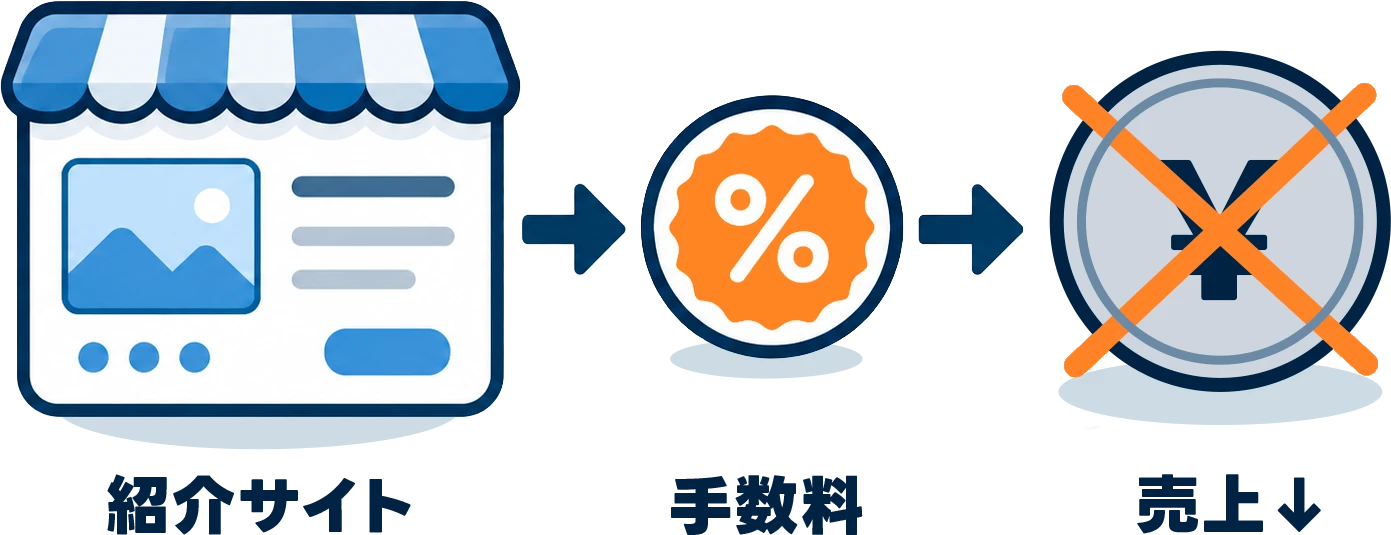 紹介サイトの手数料で利益が残らない